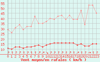 Courbe de la force du vent pour Courcouronnes (91)