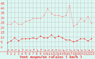 Courbe de la force du vent pour Vernouillet (78)