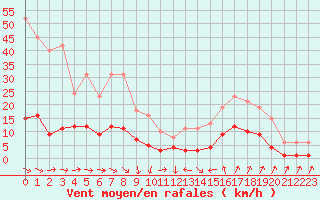 Courbe de la force du vent pour Besse-sur-Issole (83)