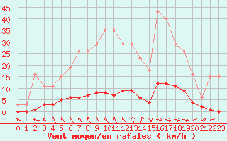 Courbe de la force du vent pour Jonzac (17)