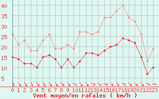 Courbe de la force du vent pour Monts-sur-Guesnes (86)