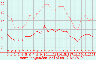 Courbe de la force du vent pour Gurande (44)