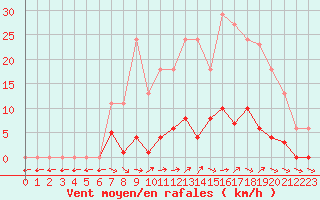 Courbe de la force du vent pour Liefrange (Lu)