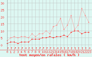 Courbe de la force du vent pour Izegem (Be)