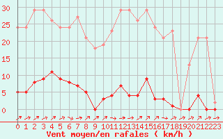 Courbe de la force du vent pour Liefrange (Lu)