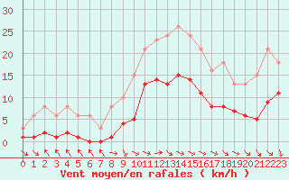 Courbe de la force du vent pour Cerisiers (89)