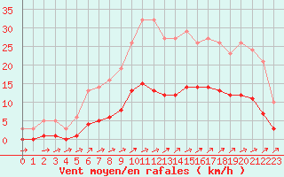 Courbe de la force du vent pour Nostang (56)