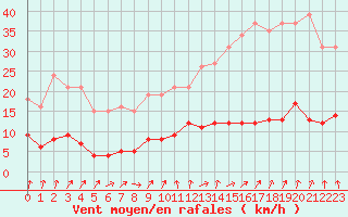 Courbe de la force du vent pour Saint-Igneuc (22)