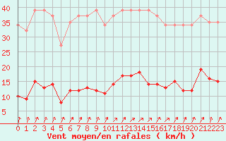 Courbe de la force du vent pour Estres-la-Campagne (14)