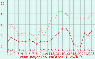Courbe de la force du vent pour Beaucroissant (38)