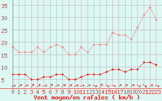 Courbe de la force du vent pour Lussat (23)