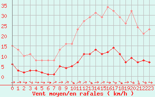 Courbe de la force du vent pour Sallles d