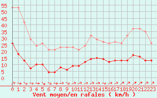 Courbe de la force du vent pour Nostang (56)