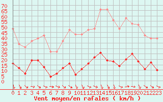 Courbe de la force du vent pour Agde (34)