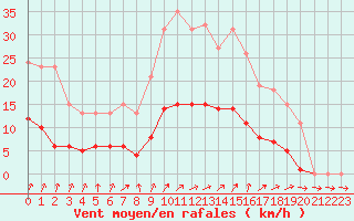 Courbe de la force du vent pour Sainte-Ouenne (79)