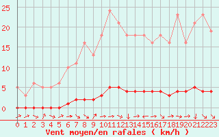 Courbe de la force du vent pour Thoiras (30)