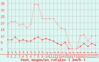 Courbe de la force du vent pour Hd-Bazouges (35)