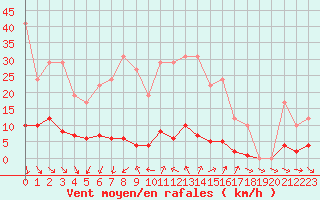 Courbe de la force du vent pour Remich (Lu)