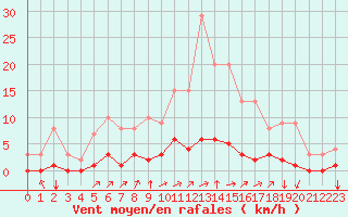 Courbe de la force du vent pour Fains-Veel (55)