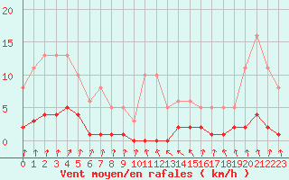 Courbe de la force du vent pour Cernay-la-Ville (78)