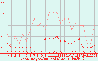 Courbe de la force du vent pour Les Pennes-Mirabeau (13)