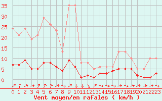 Courbe de la force du vent pour Noyarey (38)