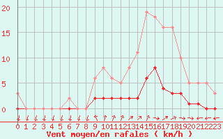 Courbe de la force du vent pour Combs-la-Ville (77)