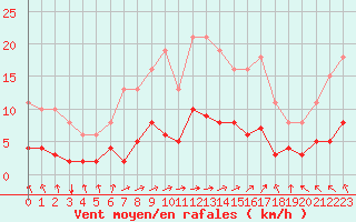 Courbe de la force du vent pour Nostang (56)