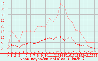 Courbe de la force du vent pour Herserange (54)