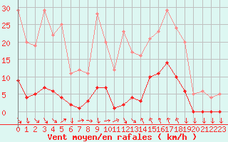 Courbe de la force du vent pour Saint-Cyprien (66)