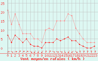 Courbe de la force du vent pour Coulommes-et-Marqueny (08)