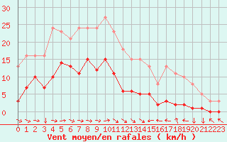 Courbe de la force du vent pour Narbonne-Ouest (11)