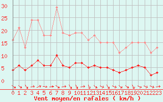 Courbe de la force du vent pour Puissalicon (34)