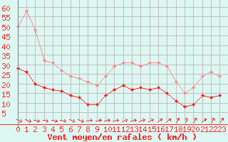 Courbe de la force du vent pour Estres-la-Campagne (14)