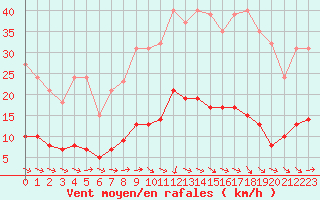 Courbe de la force du vent pour Sallles d