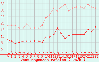 Courbe de la force du vent pour Nostang (56)