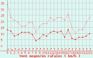 Courbe de la force du vent pour Combs-la-Ville (77)