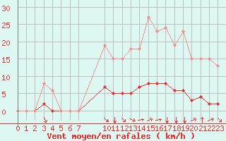 Courbe de la force du vent pour Saint-Maximin-la-Sainte-Baume (83)