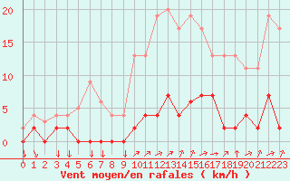 Courbe de la force du vent pour Chamonix-Mont-Blanc (74)