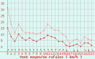 Courbe de la force du vent pour Angliers (17)