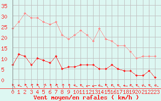 Courbe de la force du vent pour Trgueux (22)