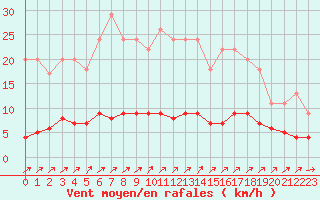 Courbe de la force du vent pour Harville (88)