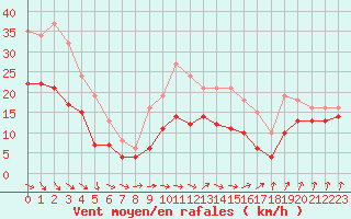 Courbe de la force du vent pour Bonnecombe - Les Salces (48)