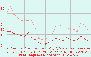 Courbe de la force du vent pour Six-Fours (83)