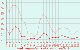 Courbe de la force du vent pour Cavalaire-sur-Mer (83)