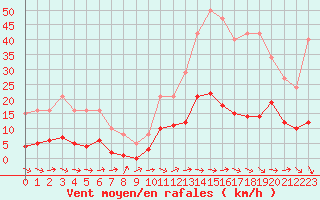 Courbe de la force du vent pour Narbonne-Ouest (11)