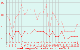 Courbe de la force du vent pour Fains-Veel (55)