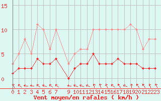 Courbe de la force du vent pour Sandillon (45)