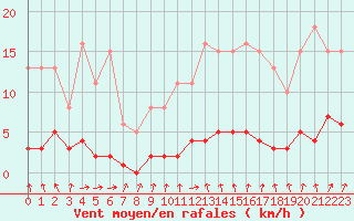 Courbe de la force du vent pour Hd-Bazouges (35)