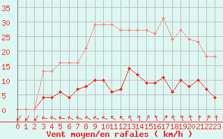 Courbe de la force du vent pour Hd-Bazouges (35)